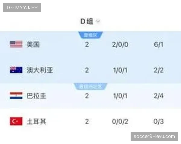 D组第一轮赛果回顾：美国大胜巴拉圭，澳大利亚击败土耳其